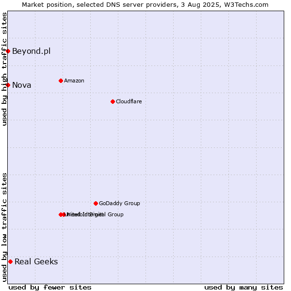 Market position of Real Geeks vs. Nova vs. Beyond.pl