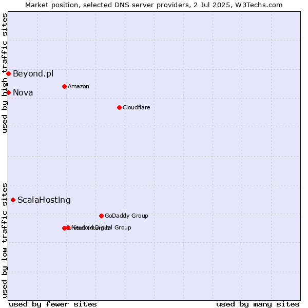 Market position of ScalaHosting vs. Nova vs. Beyond.pl