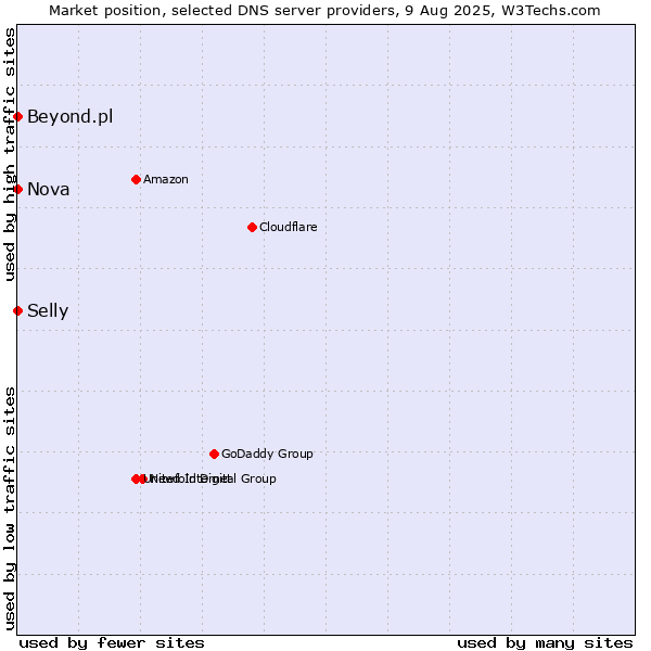 Market position of Selly vs. Nova vs. Beyond.pl