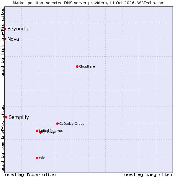 Market position of Semplify vs. Beyond.pl vs. Nova