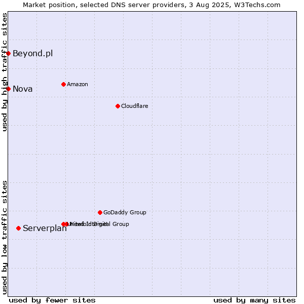 Market position of Serverplan vs. Nova vs. Beyond.pl