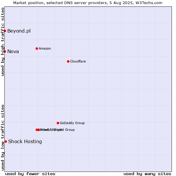 Market position of Shock Hosting vs. Nova vs. Beyond.pl