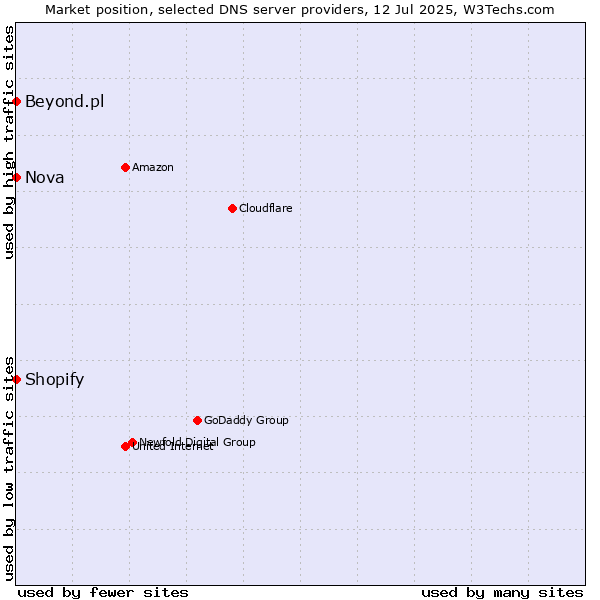 Market position of Shopify vs. Nova vs. Beyond.pl