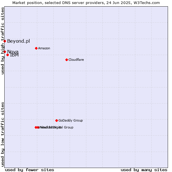 Market position of IBM vs. Nova vs. Beyond.pl