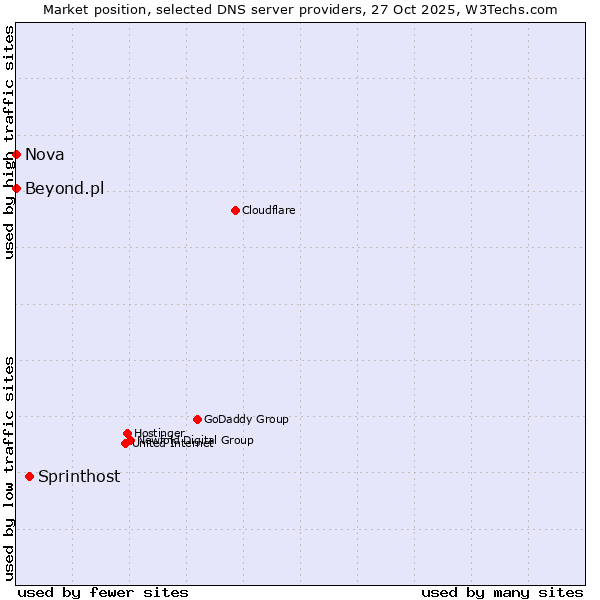 Market position of Sprinthost vs. Beyond.pl vs. Nova