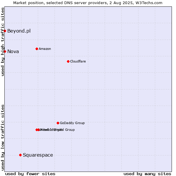 Market position of Squarespace vs. Nova vs. Beyond.pl