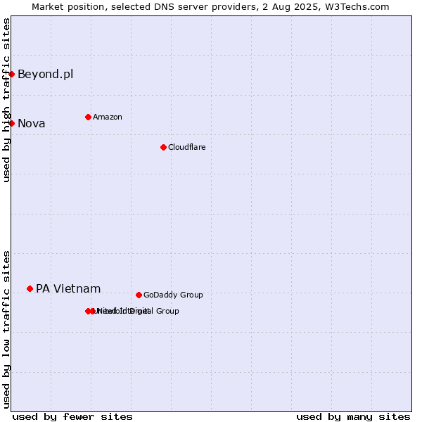 Market position of PA Vietnam vs. Nova vs. Beyond.pl