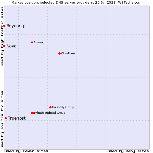 Market position of Truehost vs. Nova vs. Beyond.pl