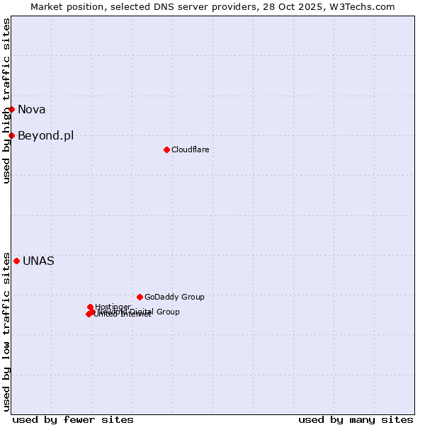 Market position of UNAS vs. Beyond.pl vs. Nova
