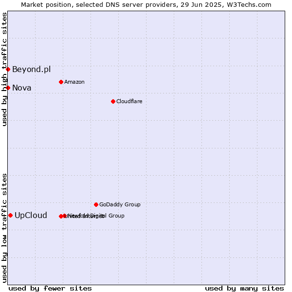 Market position of UpCloud vs. Nova vs. Beyond.pl