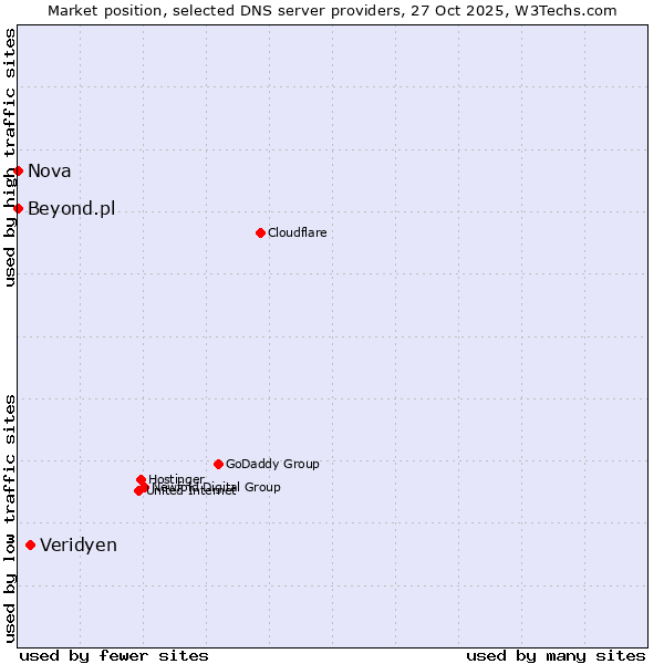 Market position of Veridyen vs. Beyond.pl vs. Nova