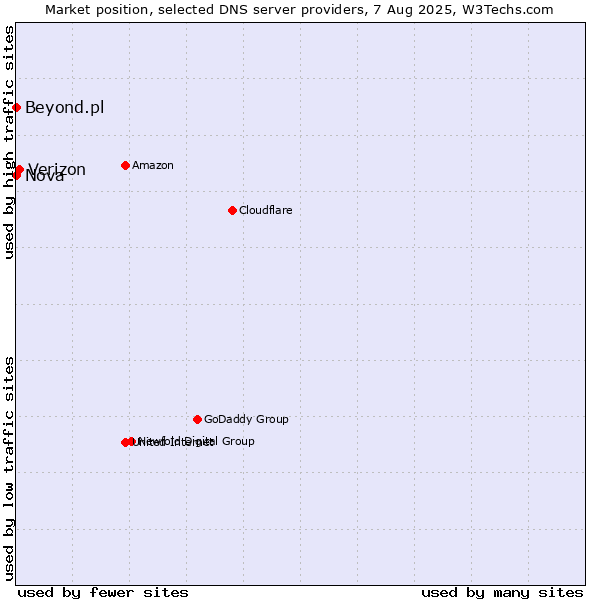 Market position of Verizon vs. Nova vs. Beyond.pl