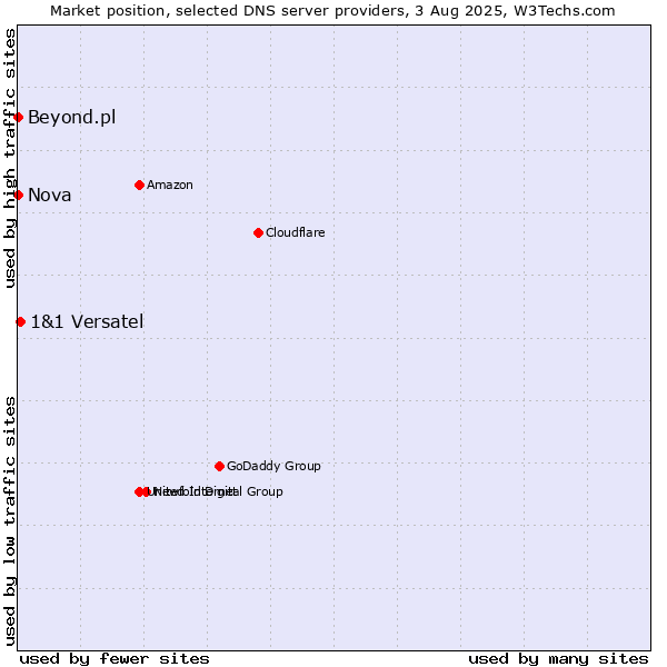 Market position of 1&1 Versatel vs. Nova vs. Beyond.pl