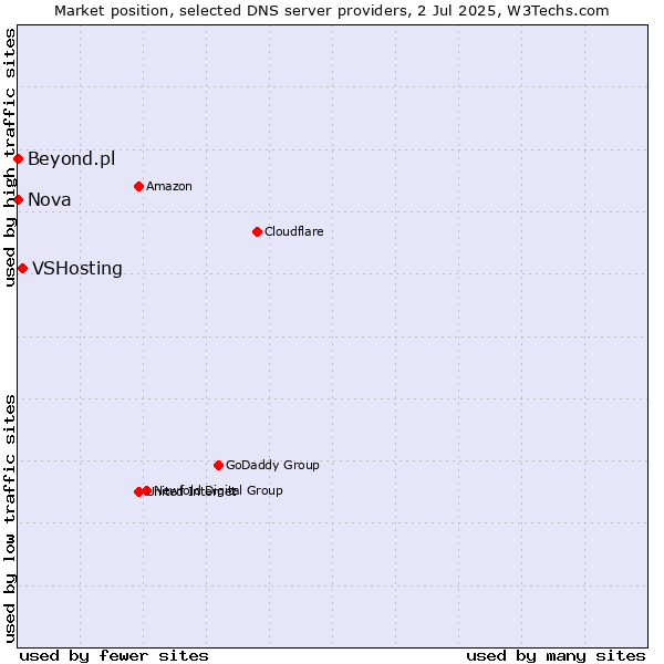 Market position of VSHosting vs. Nova vs. Beyond.pl