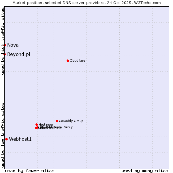 Market position of Webhost1 vs. Beyond.pl vs. Nova
