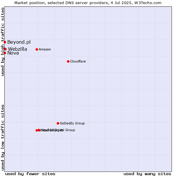 Market position of Webzilla vs. Nova vs. Beyond.pl