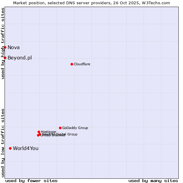 Market position of World4You vs. Beyond.pl vs. Nova