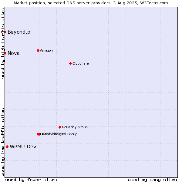 Market position of WPMU Dev vs. Nova vs. Beyond.pl