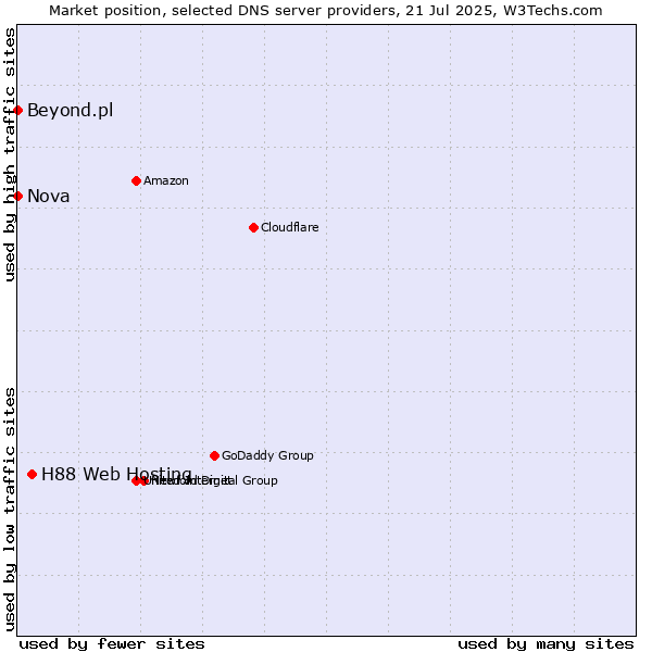 Market position of H88 Web Hosting vs. Nova vs. Beyond.pl