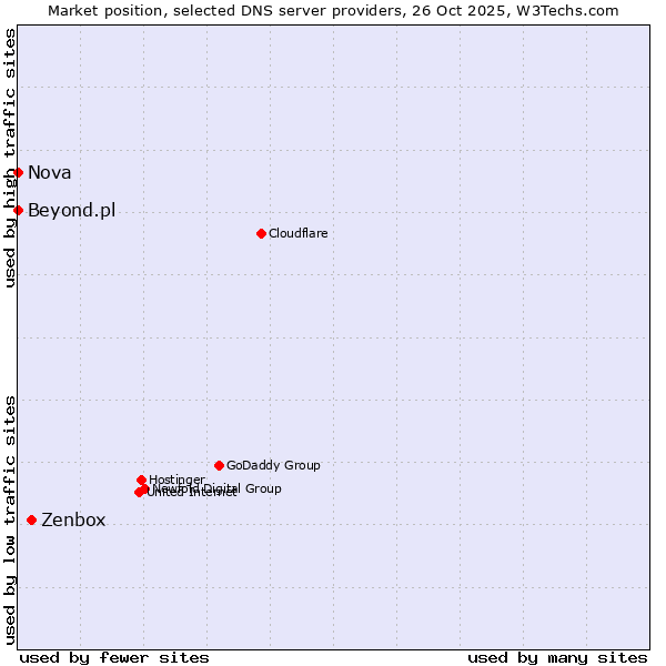 Market position of Zenbox vs. Beyond.pl vs. Nova