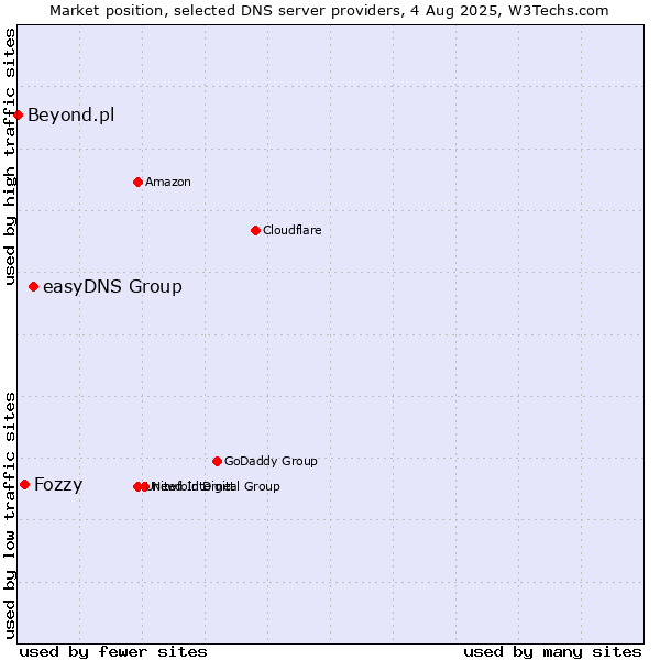 Market position of easyDNS Group vs. Fozzy vs. Beyond.pl