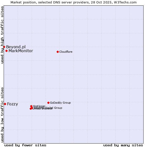 Market position of MarkMonitor vs. Fozzy vs. Beyond.pl