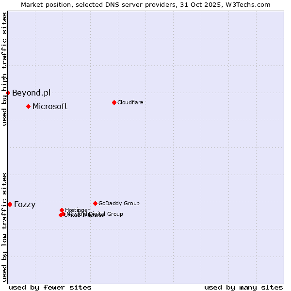 Market position of Microsoft vs. Fozzy vs. Beyond.pl