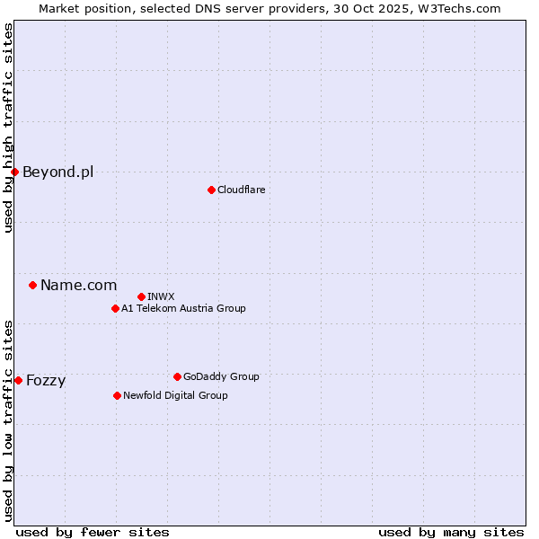 Market position of Name.com vs. Fozzy vs. Beyond.pl