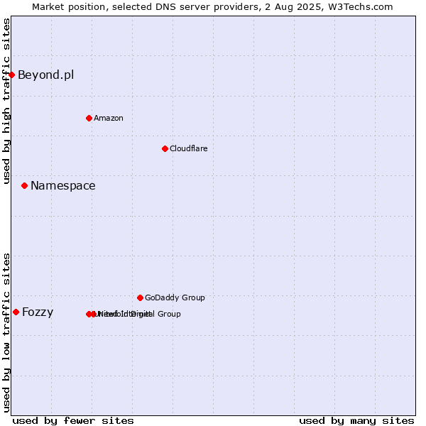 Market position of Namespace vs. Fozzy vs. Beyond.pl