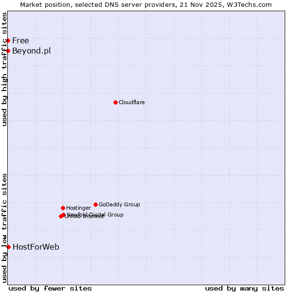 Market position of HostForWeb vs. Free vs. Beyond.pl