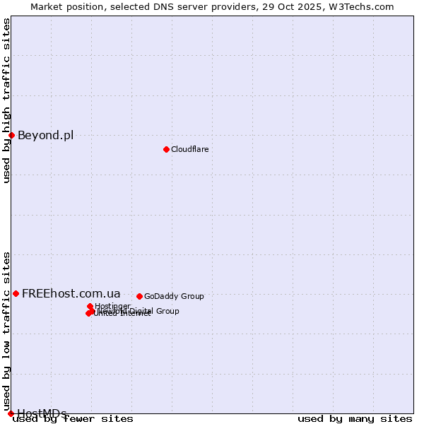 Market position of FREEhost.com.ua vs. Beyond.pl vs. HostMDs
