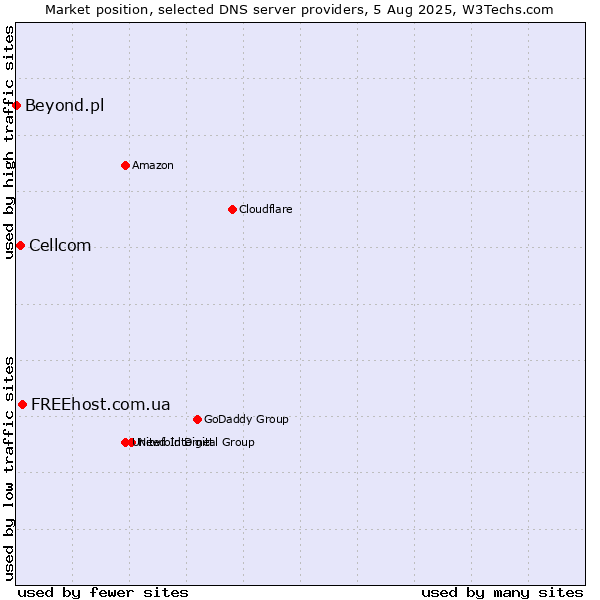 Market position of FREEhost.com.ua vs. Cellcom vs. Beyond.pl