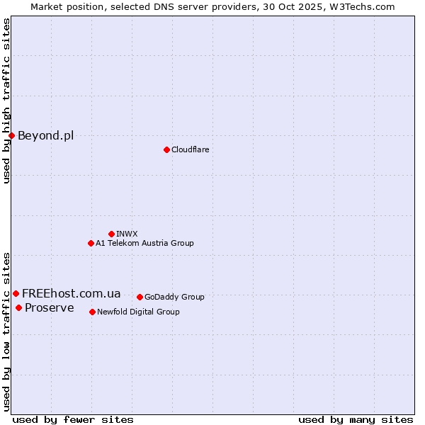 Market position of Proserve vs. FREEhost.com.ua vs. Beyond.pl