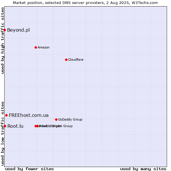 Market position of FREEhost.com.ua vs. Root.lu vs. Beyond.pl