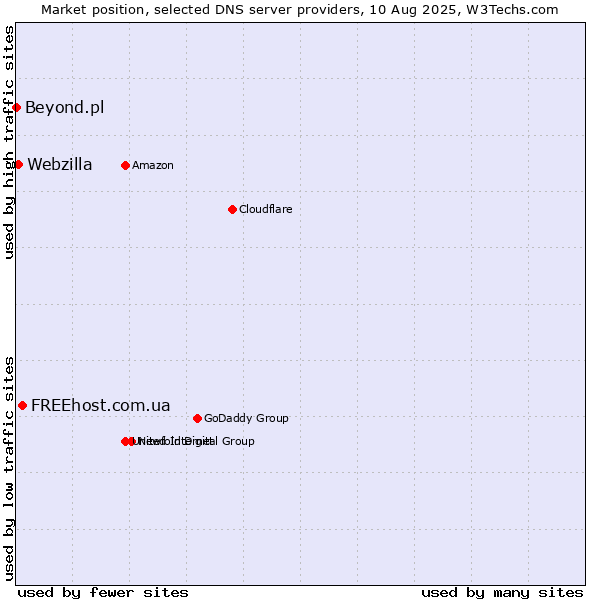 Market position of FREEhost.com.ua vs. Webzilla vs. Beyond.pl