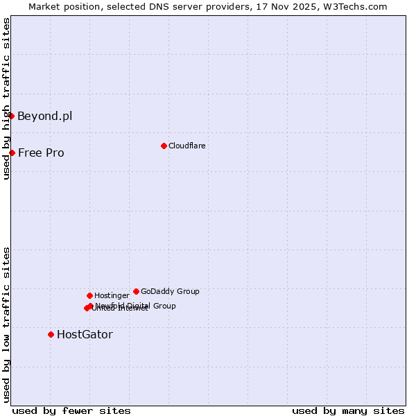 Market position of HostGator vs. Free Pro vs. Beyond.pl