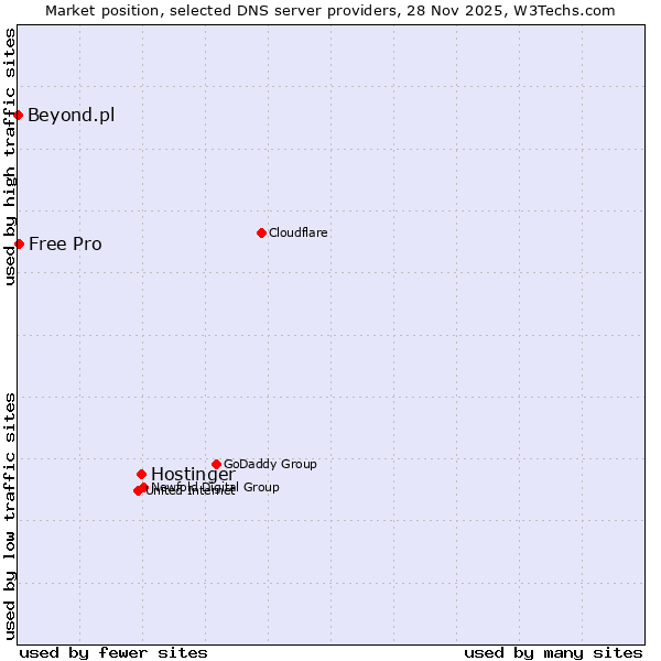 Market position of Hostinger vs. Free Pro vs. Beyond.pl