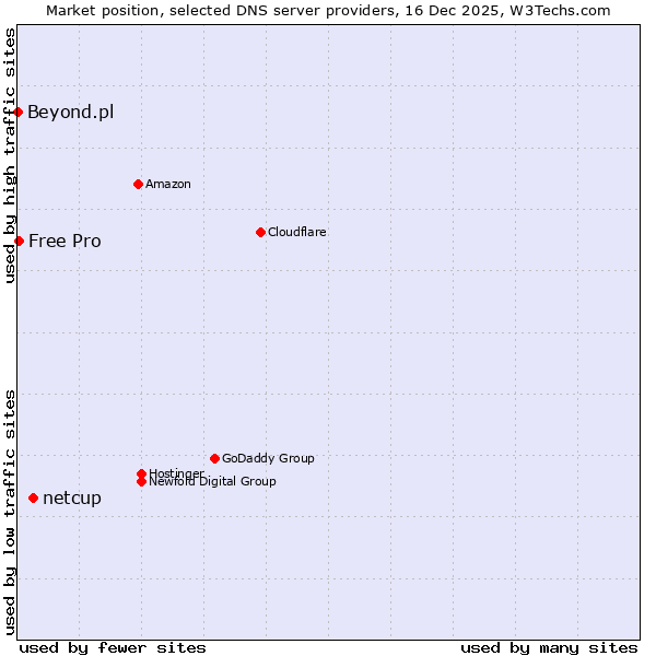 Market position of netcup vs. Free Pro vs. Beyond.pl