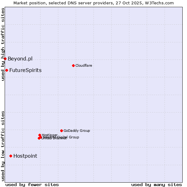 Market position of Hostpoint vs. FutureSpirits vs. Beyond.pl