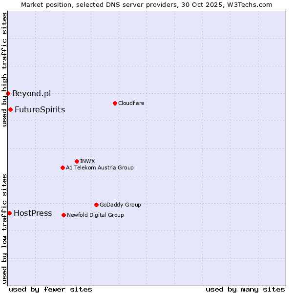 Market position of FutureSpirits vs. HostPress vs. Beyond.pl