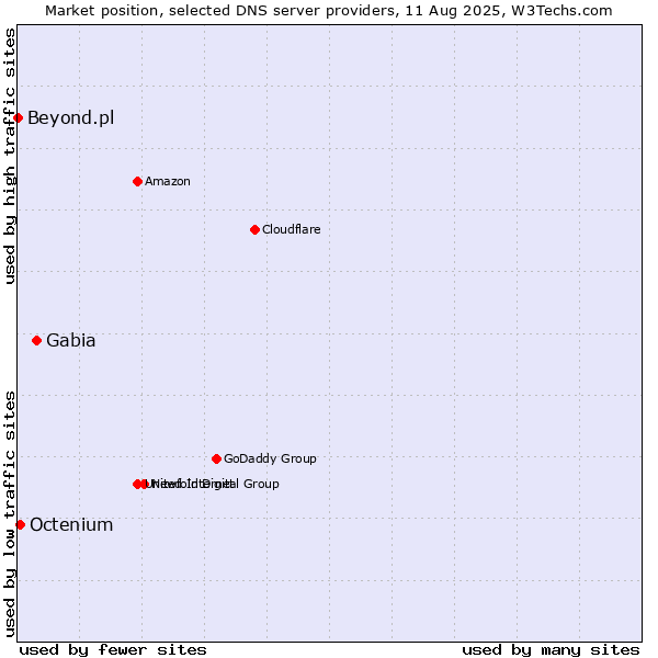 Market position of Gabia vs. Octenium vs. Beyond.pl