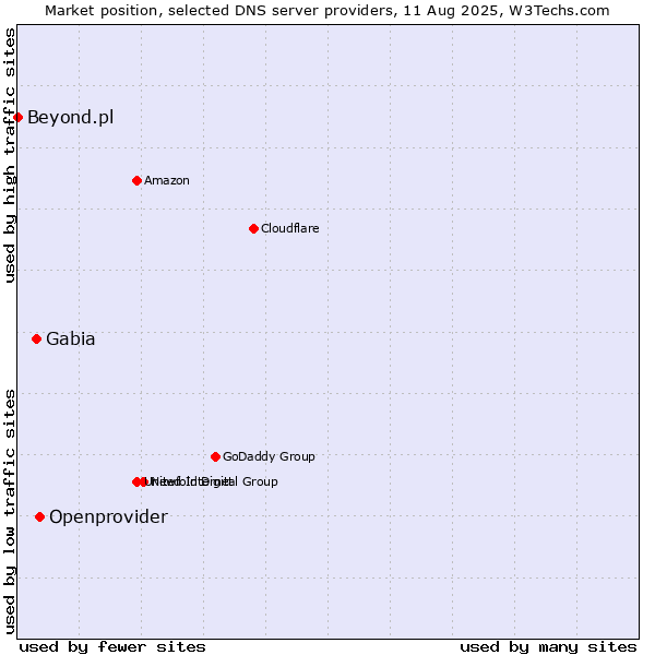 Market position of Openprovider vs. Gabia vs. Beyond.pl