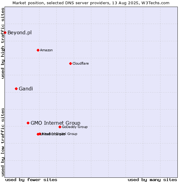 Market position of GMO Internet Group vs. Gandi vs. Beyond.pl