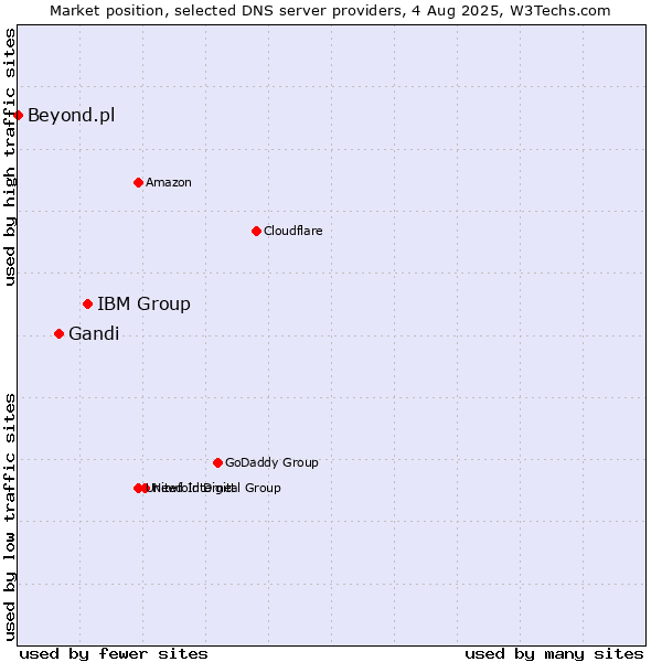 Market position of IBM Group vs. Gandi vs. Beyond.pl