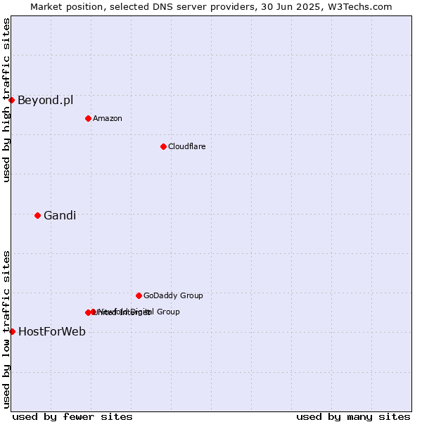 Market position of Gandi vs. HostForWeb vs. Beyond.pl
