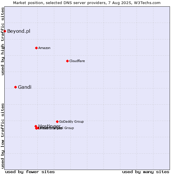 Market position of Hostinger vs. Gandi vs. Beyond.pl