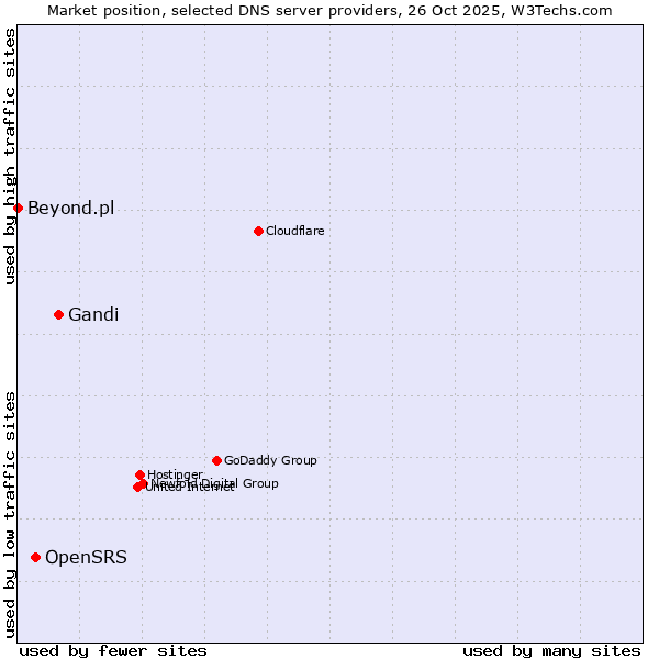 Market position of Gandi vs. OpenSRS vs. Beyond.pl