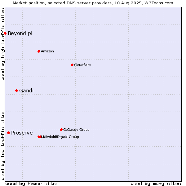 Market position of Gandi vs. Proserve vs. Beyond.pl