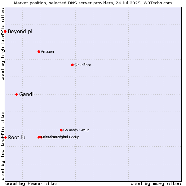 Market position of Gandi vs. Root.lu vs. Beyond.pl