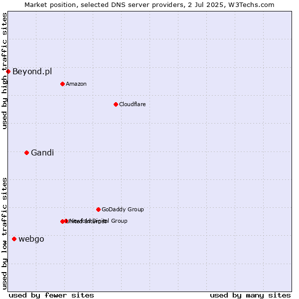 Market position of Gandi vs. webgo vs. Beyond.pl